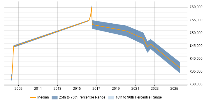 Salary distribution trend for jobs in Liverpool citing CompTIA Security+