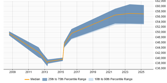 Salary distribution trend for jobs in Liverpool citing Conflict Resolution