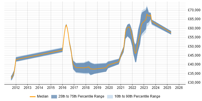 Salary distribution trend for jobs in Liverpool citing Confluence