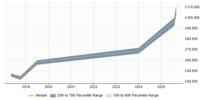 Salary distribution trend for jobs in Liverpool citing Conversational UI