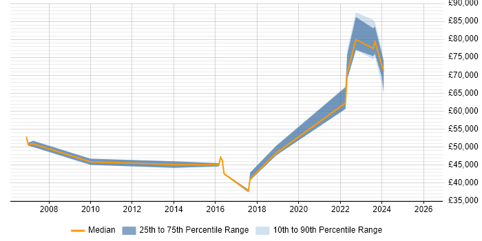 Salary distribution trend for jobs in Liverpool citing Cost Management