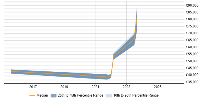 Salary distribution trend for jobs in Liverpool citing Cost Optimisation