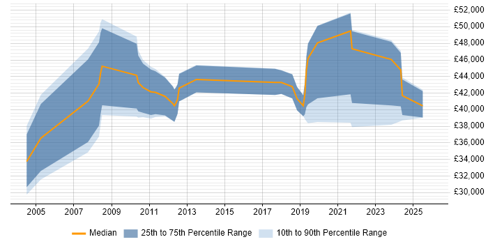 Salary distribution trend for jobs in Liverpool citing Cost Reduction