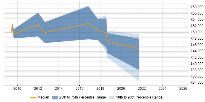 Salary distribution trend for jobs in Liverpool citing Creative Problem-Solving