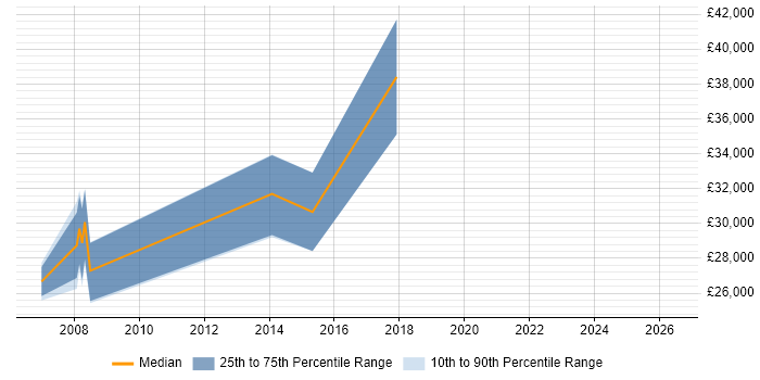 Salary distribution trend for Credit Analyst job vacancies in Liverpool