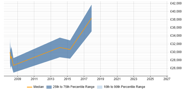 Salary distribution trend for Credit Risk Analyst job vacancies in Liverpool