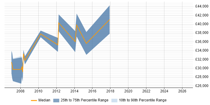 Salary distribution trend for jobs in Liverpool citing Credit Risk