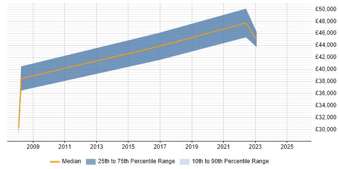 Salary distribution trend for jobs in Liverpool citing Critical Success Factor