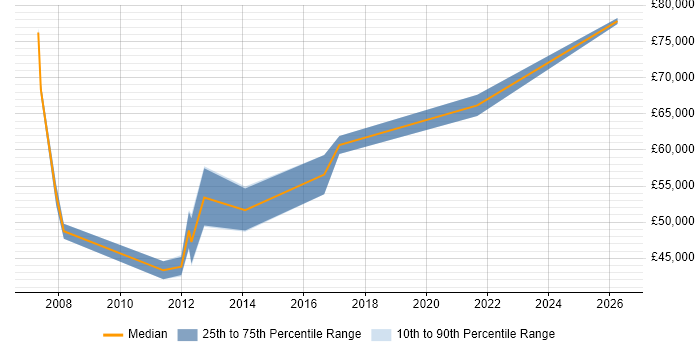 Salary distribution trend for CRM Manager job vacancies in Liverpool