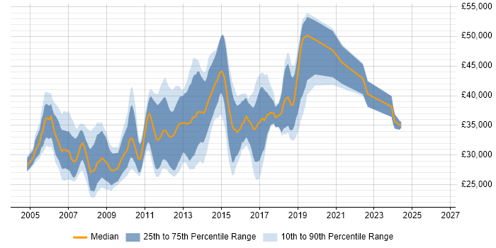 Salary distribution trend for C# .NET Developer job vacancies in Liverpool