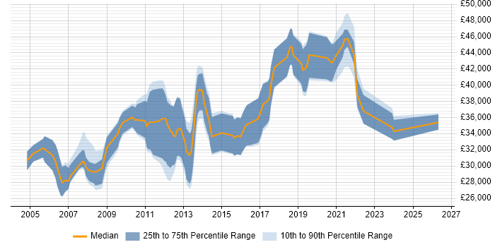 Salary distribution trend for C# Software Developer job vacancies in Liverpool
