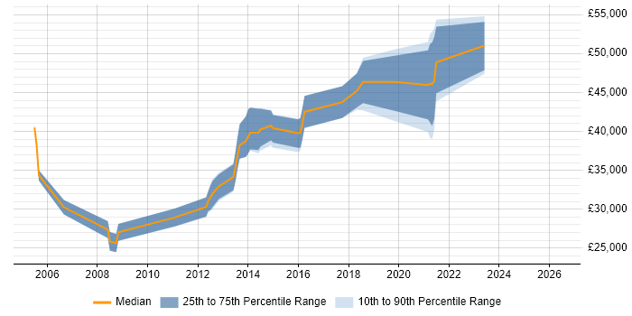 Salary distribution trend for C# Software Engineer job vacancies in Liverpool