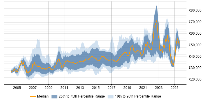 Salary distribution trend for jobs in Liverpool citing C#