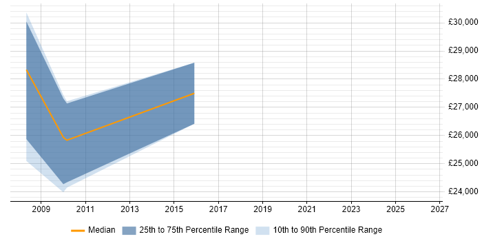 Salary distribution trend for Customer Analyst job vacancies in Liverpool