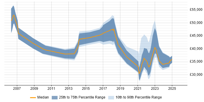 Salary distribution trend for jobs in Liverpool citing Customer-Centricity