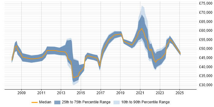 Salary distribution trend for jobs in Liverpool citing Customer Experience