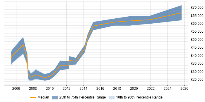 Salary distribution trend for jobs in Liverpool citing Customer Insight Salary distribution trend for jobs in Liverpool citing Customer Insight