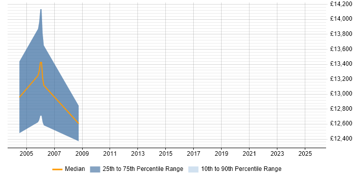 Salary distribution trend for Customer Service Representative job vacancies in Liverpool