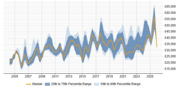 Salary distribution trend for jobs in Liverpool citing Customer Service