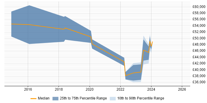 Salary distribution trend for jobs in Liverpool citing Cyberattack