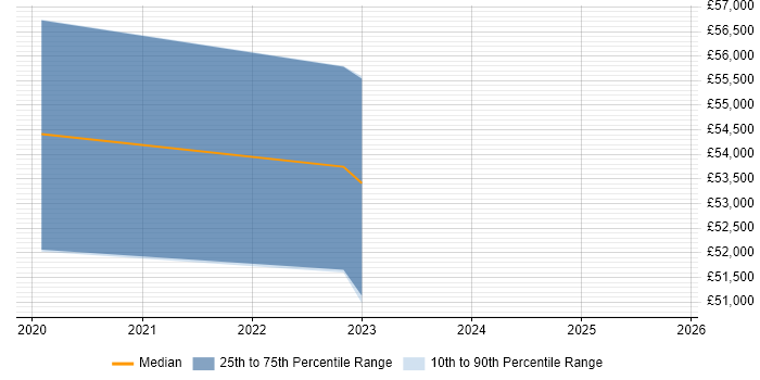 Salary distribution trend for jobs in Liverpool citing Cyber Intelligence