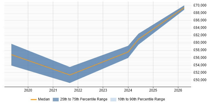 Salary distribution trend for Cybersecurity Manager job vacancies in Liverpool