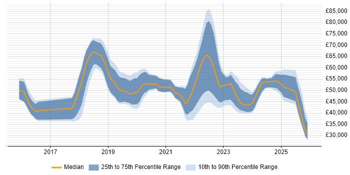 Salary distribution trend for jobs in Liverpool citing Cybersecurity