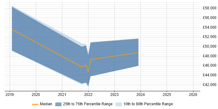 Salary distribution trend for jobs in Liverpool citing Cypress.io