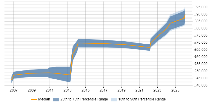 Salary distribution trend for Data Architect job vacancies in Liverpool