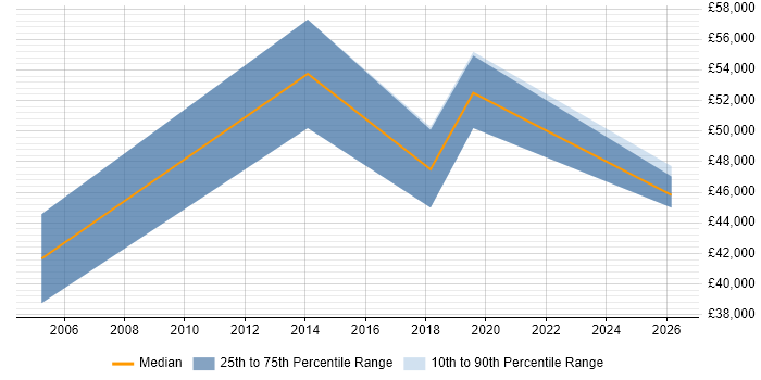 Salary distribution trend for Data Business Analyst job vacancies in Liverpool