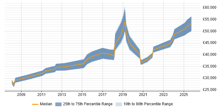 Salary distribution trend for jobs in Liverpool citing Data Collection