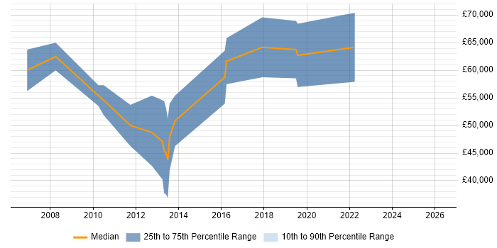 Salary distribution trend for Data Consultant job vacancies in Liverpool