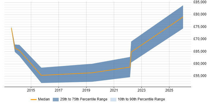 Salary distribution trend for jobs in Liverpool citing Data Design