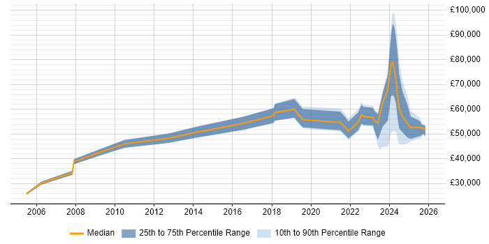 Salary distribution trend for Data Engineer job vacancies in Liverpool