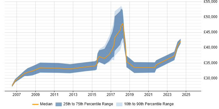 Salary distribution trend for jobs in Liverpool citing Data Extraction