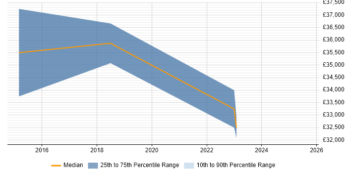 Salary distribution trend for jobs in Liverpool citing Data Interpretation