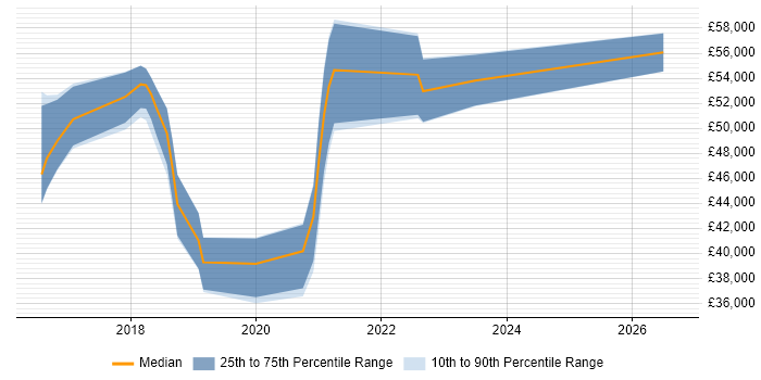 Salary distribution trend for jobs in Liverpool citing Data Loss Prevention