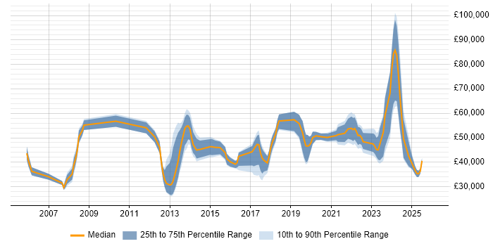 Salary distribution trend for jobs in Liverpool citing Data Management