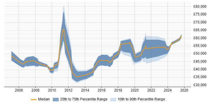 Salary distribution trend for jobs in Liverpool citing Data Migration