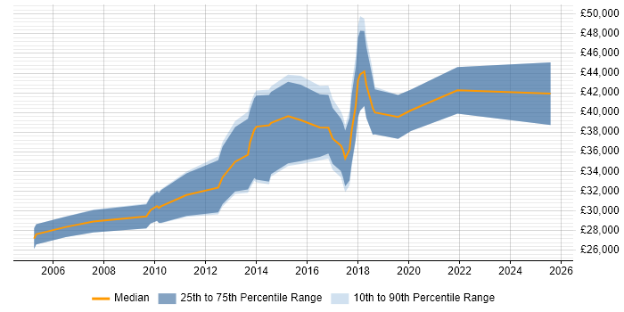 Salary distribution trend for jobs in Liverpool citing Data Mining