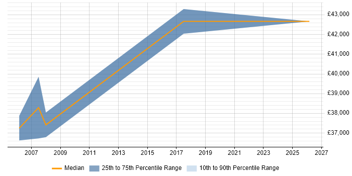 Salary distribution trend for Data Modeller job vacancies in Liverpool