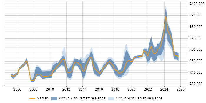 Salary distribution trend for jobs in Liverpool citing Data Modelling