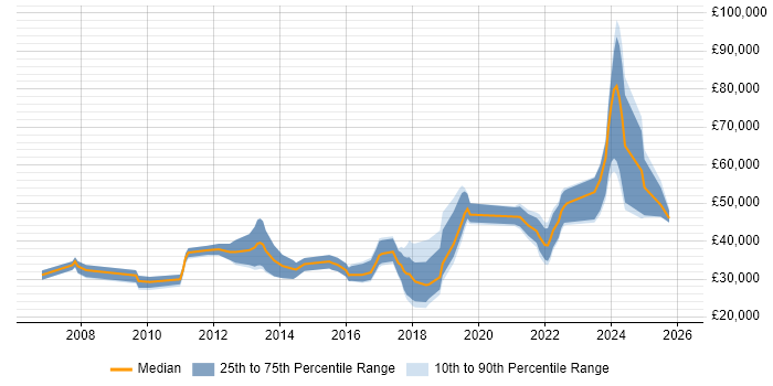 Salary distribution trend for jobs in Liverpool citing Data Quality
