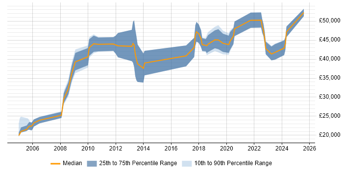 Salary distribution trend for jobs in Liverpool citing Data Security Salary distribution trend for jobs in Liverpool citing Data Security