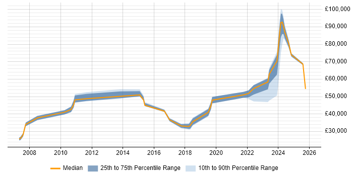 Salary distribution trend for jobs in Liverpool citing Data Structures