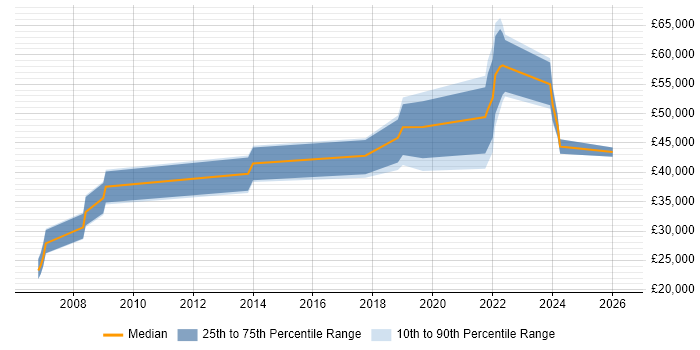 Salary distribution trend for jobs in Liverpool citing Data Transformation