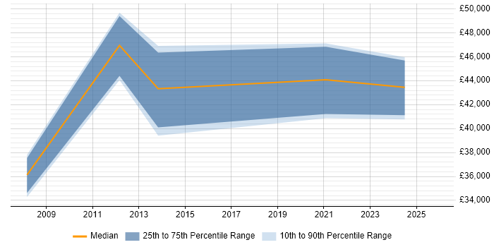 Salary distribution trend for jobs in Liverpool citing Data Validation