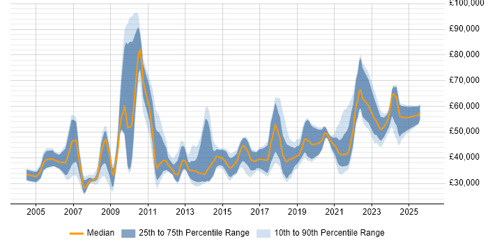 Salary distribution trend for jobs in Liverpool citing Data Warehouse