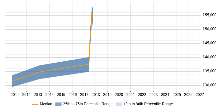 Salary distribution trend for Database Specialist job vacancies in Liverpool