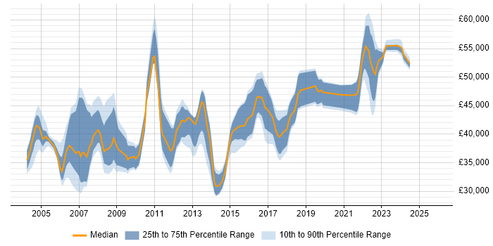 Salary distribution trend for DBA job vacancies in Liverpool